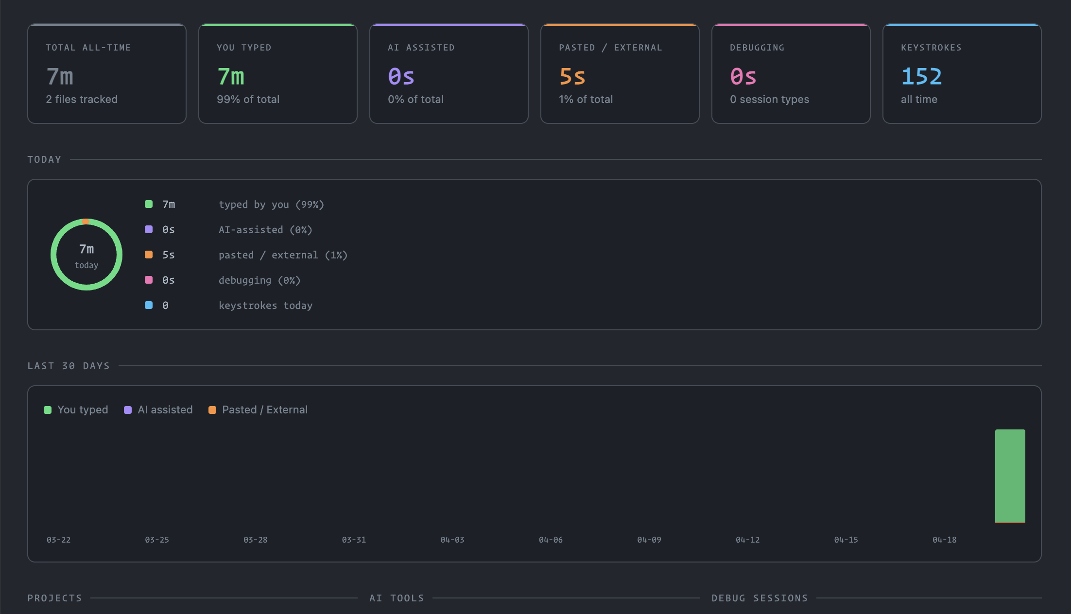 Waqt dashboard showing time split between typed, AI-assisted, and pasted